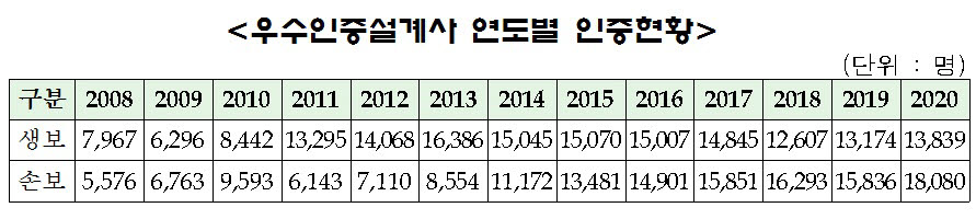 생명·손해보험협회, 2020년 우수인증설계사 3만1919명 선정