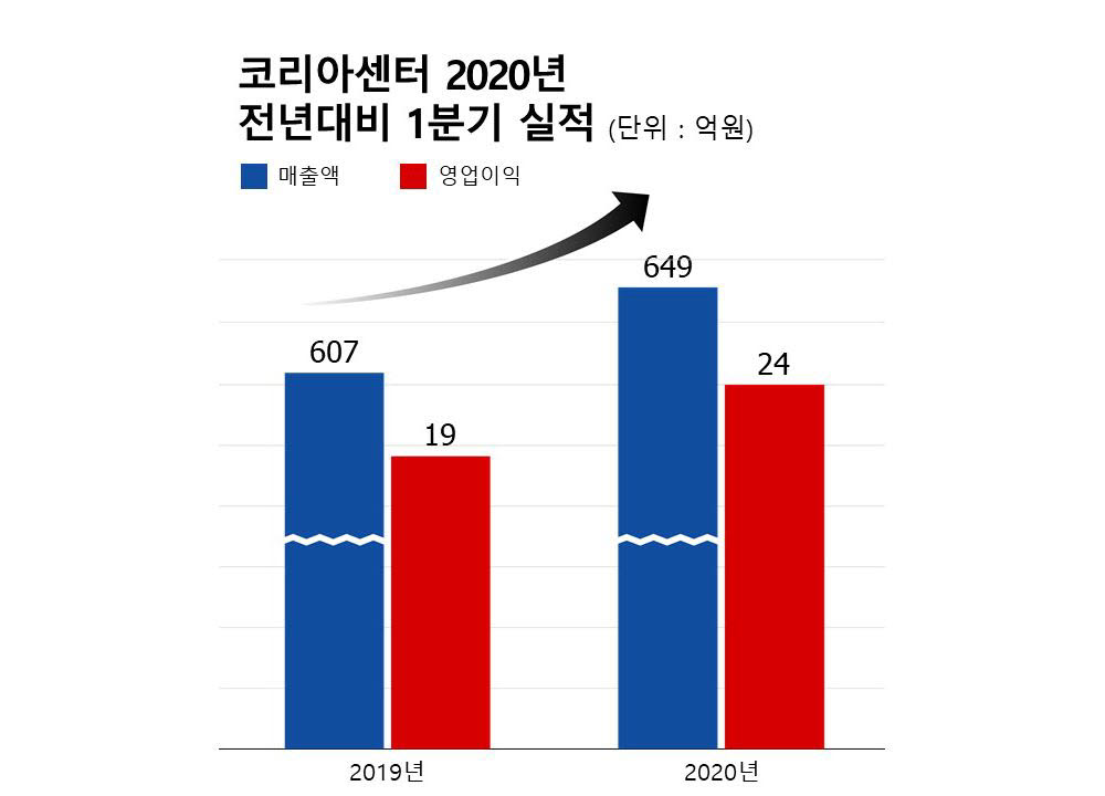 코리아센터 1분기 실적