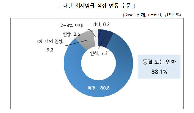 <표>내년 최저임금 적정 변동 수준 관련 설문조사 결과