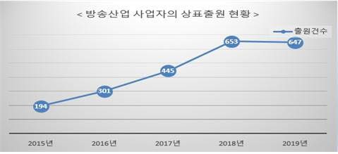 방송 프로그램 상표출원 급증…상표권 확보 중요성 ↑