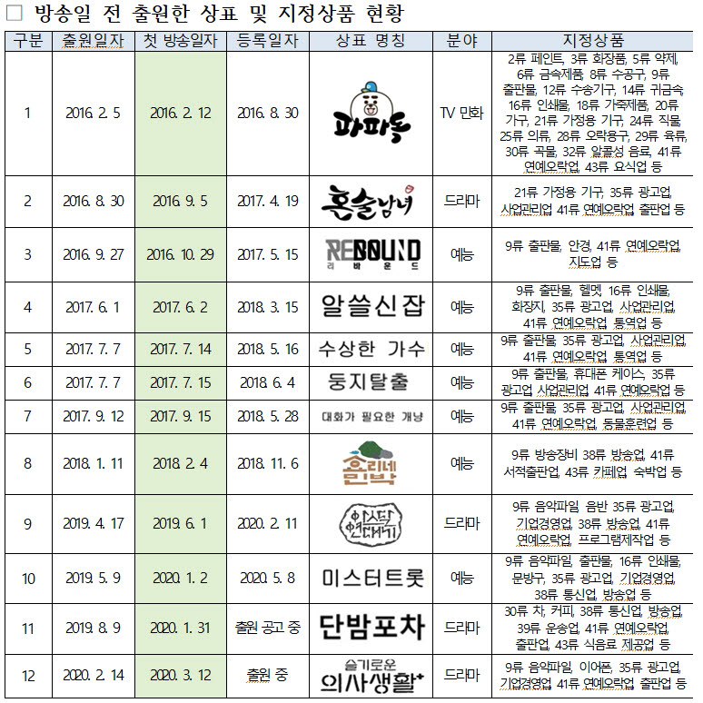 방송 프로그램 상표출원 급증…상표권 확보 중요성 ↑