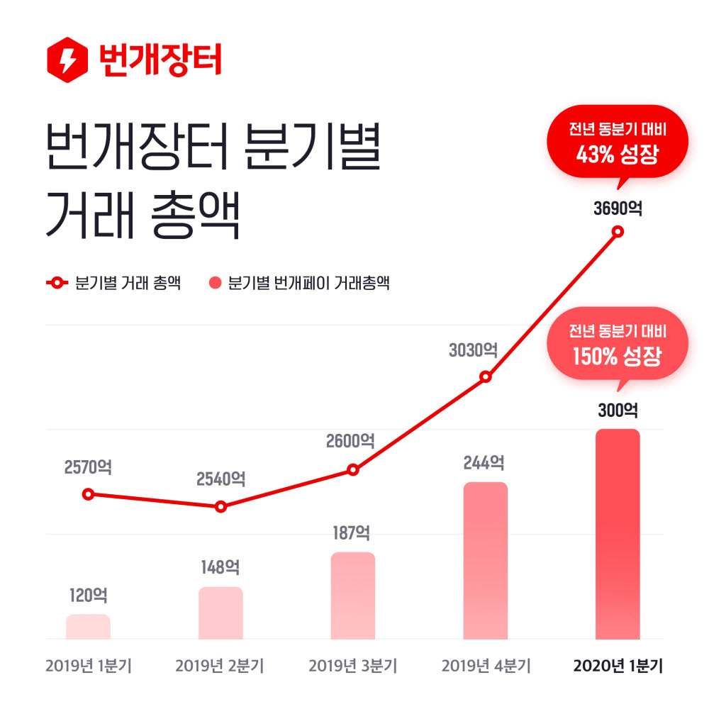 번개장터 1분기 거래액 3690억원…역대 최대치 경신