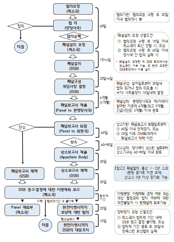 WTO 협정상 분쟁해결절차 <자료 산업통상자원부>