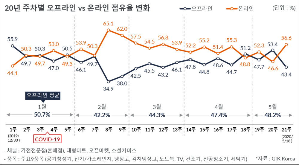 2020년 주차별 가전 판매 오프라인 vs 온라인 점유율