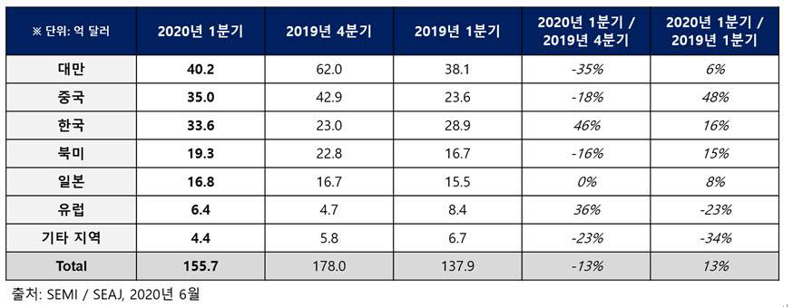 지역별 1분기 반도체 장비 매출 현황. <자료=SEMI>