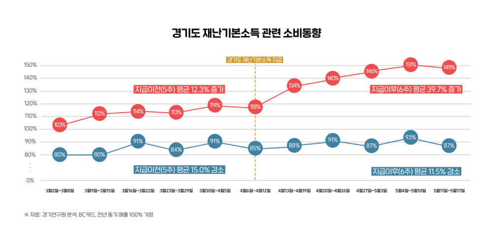 경기도 재난기본소득 관련 소비 동향