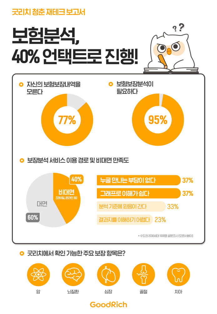 2030세대 고정비 지출 2위 보험료…언택트 기반 상품·서비스 이용에 적극적