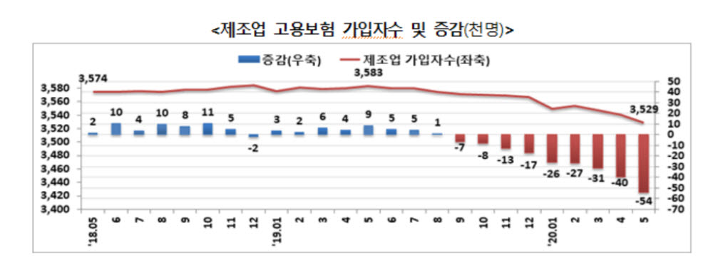 제조업 고용보험 가입자 9개월째 감소…IMF 이후 최대폭 감소