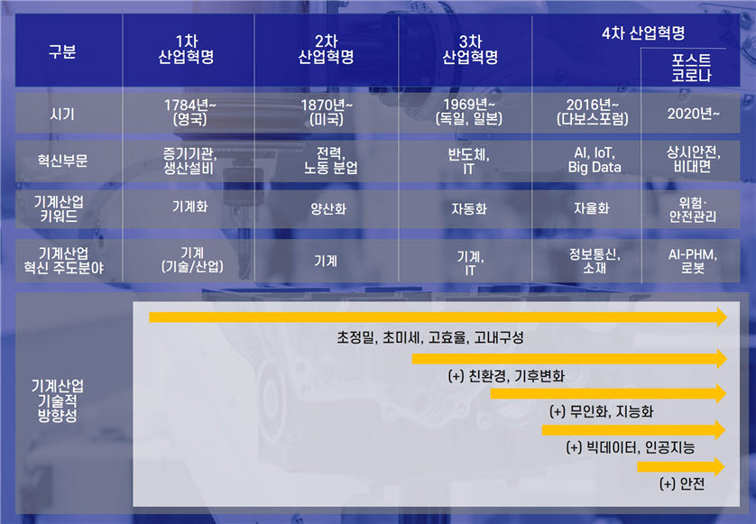 포스트 코로나에 따른 기계기술의 방향성 분석