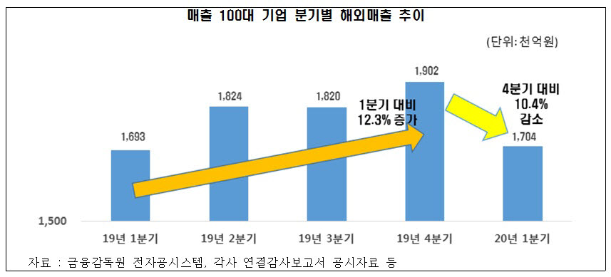 전경련 "100대 기업 1분기 해외 매출 10.4%↓...2분기도 암울"