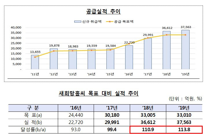 은행권 새희망홀씨, 지난해 3.8조원 공급…年 목표 113.8% 달성