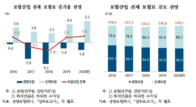 코로나 여파에도 올해 수입보험료 1.5% 성장 전망