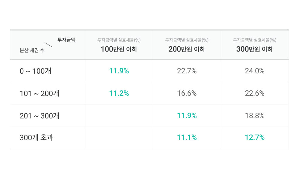 렌딧 "채권에 분산투자할수록 실효세율↓"