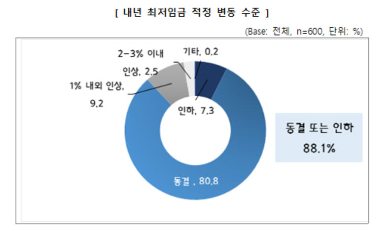 중소기업 설문조사 결과 *자료:중소기업중앙회, 한국경영자총협회