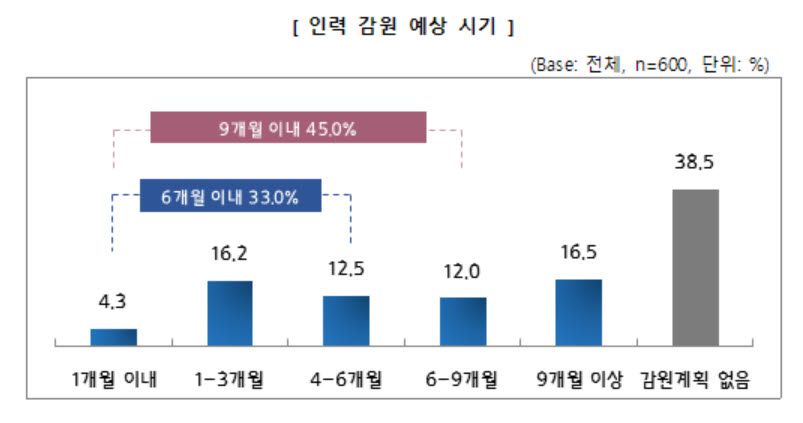 중소기업 설문조사 결과 *자료:중소기업중앙회, 한국경영자총협회