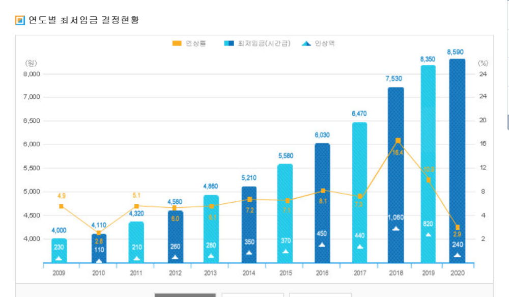 연도별 최저임금추이