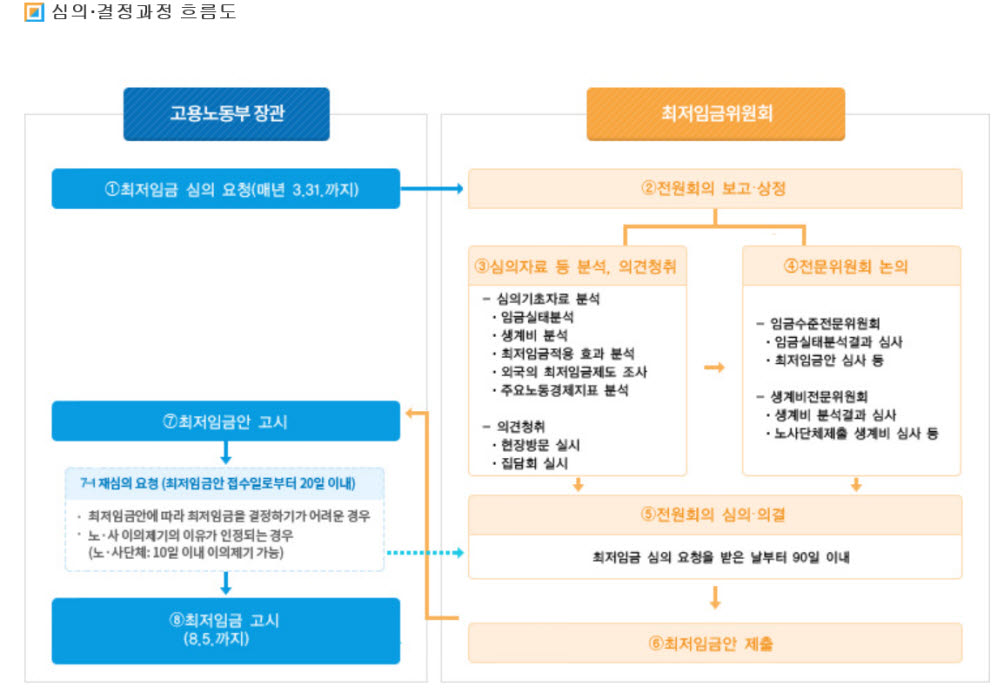 [이슈분석]최저임금 결정, 마감시한 또 넘기나