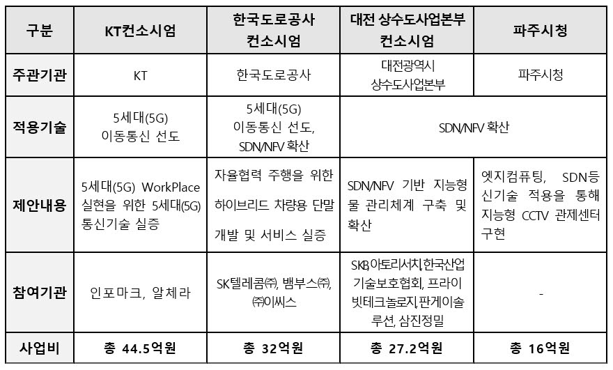NIA 지능형 초연결망 선도·확산 사업 선정결과