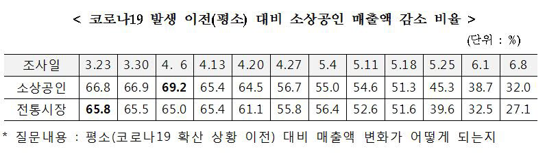 소상공인·전통시장 매출 회복세...대구·경북 큰 폭 올라