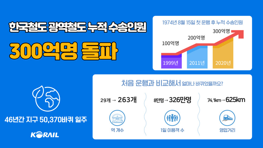 한국철도, 광역철도 누적 이용객 300억명 돌파...다양한 기념 이벤트 진행