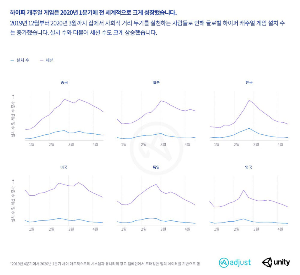 코로나19 시대, 최대 수혜 장르는 '하이퍼 캐주얼'