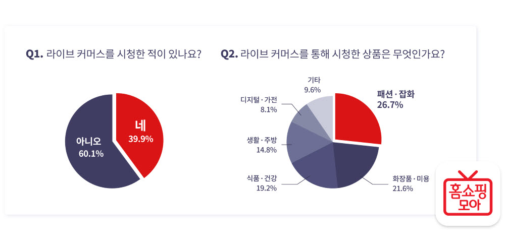 홈쇼핑모아 라이브 커머스 이용 설문