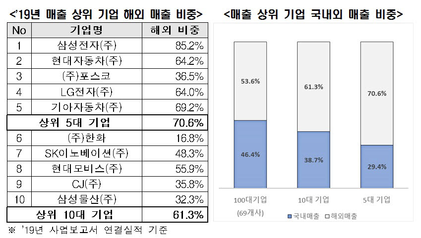 [포스트 코로나]삼성·현대차 5대 기업 해외 매출 70% 넘어…코로나19 '적신호'