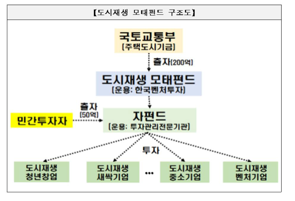 제1호 도시재생 모태펀드 출범…250억원 규모로 15일부터 활동