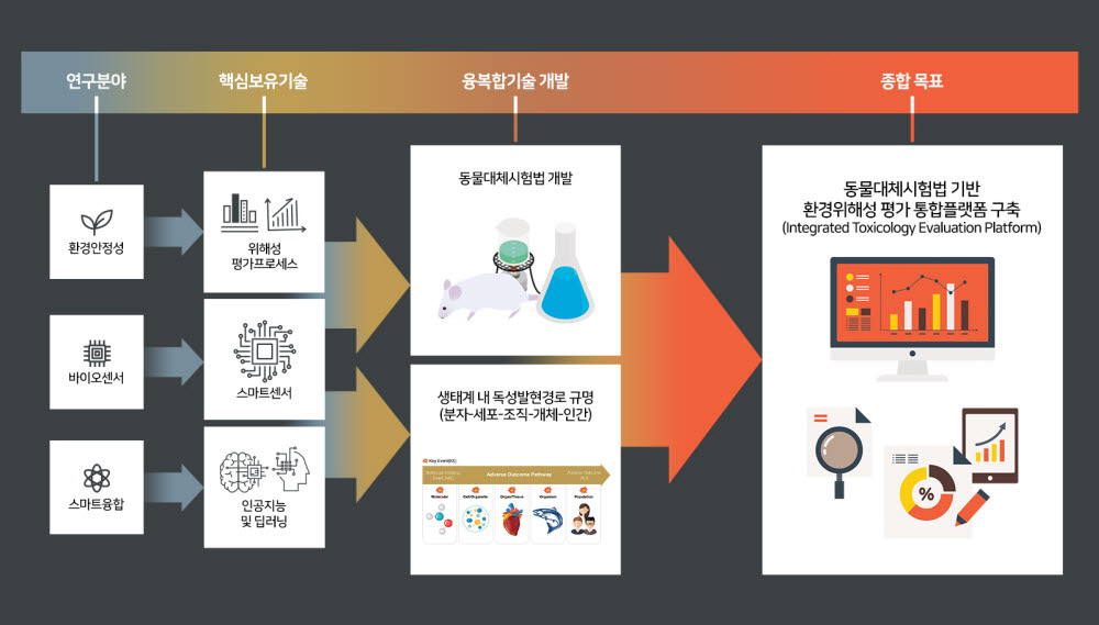 KIST 유럽연구소의 연구분야와 개발목표. 사진출처=KIST