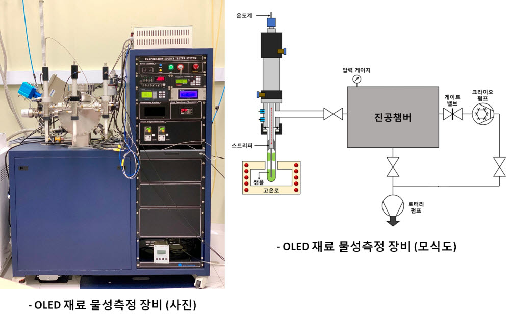 표준연이 개발한 OLED 재료 물성측정 장비 사진과 모식도