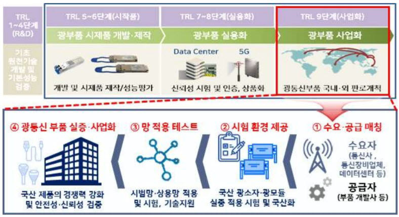 지능정보 네트워크용 광통신 부품 시범망 적용 실증 추진 체계