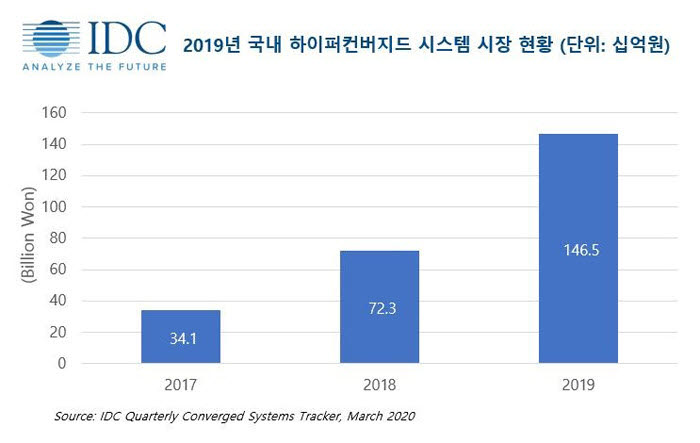 2019년 국내 하이퍼컨버지드 시스템 시장 현황(자료:한국IDC)