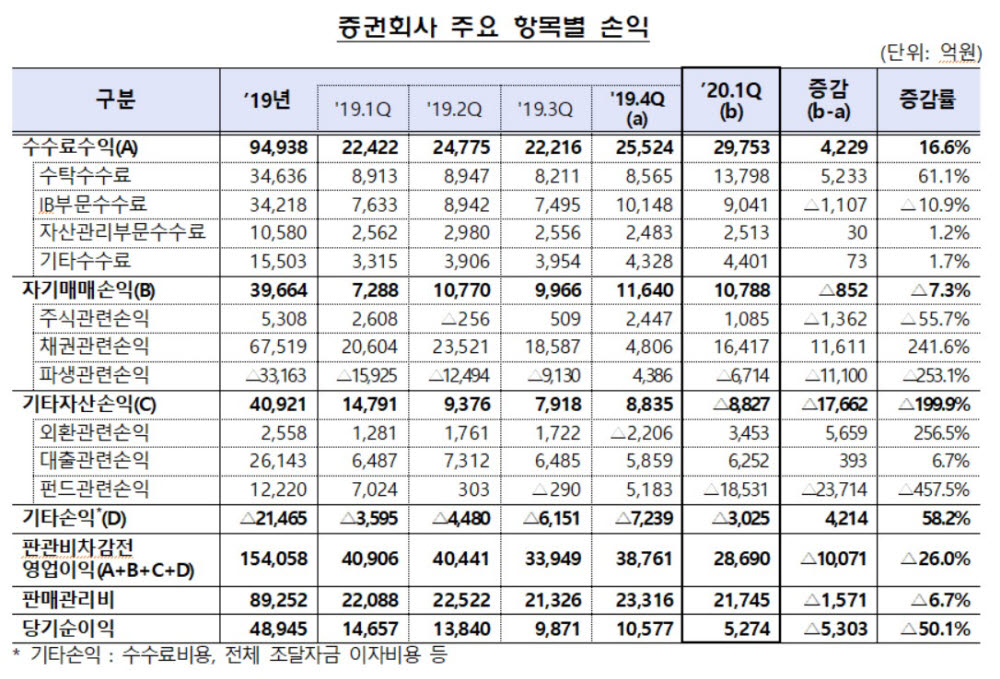 표. 2020년 1분기 증권사 주요 항목별 손익 (자료=금융감독원)