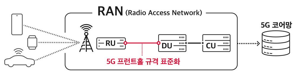 개방형 5G 기지국 기술 TTA 표준 확정