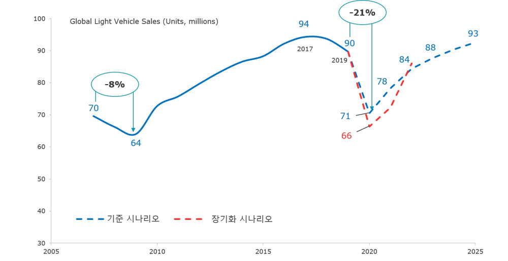 글로벌 자동차 판매량 예상 시나리오.(자료 알릭스파트너스)