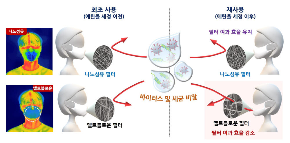 포스텍과 일본 신슈대학교 연구팀이 공동으로 나노섬유 마스크에 알코올을 뿌리기만 해도 여러번 사용 가능하다는 연구결과를 내놨다. 사진은 나노섬유 마스크에 에탄올 세정후 효율 분석 이미지.