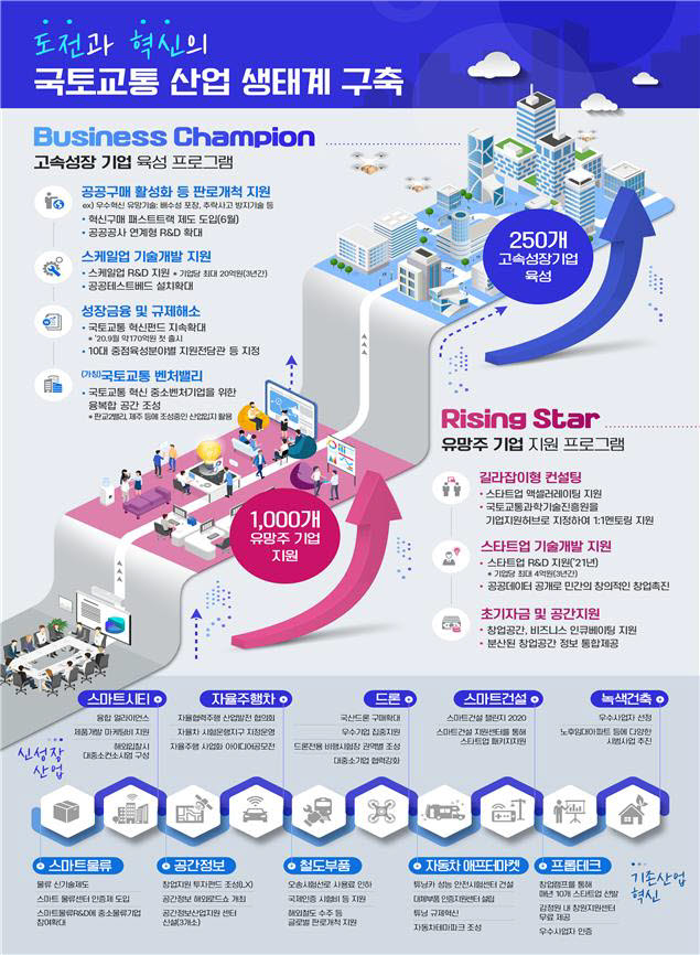 국토교통 10대 분야 스타트업 1000개 육성…중소·벤처 250개 스케일업