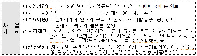 대전시, 드론특별자유화구역 지정 추진