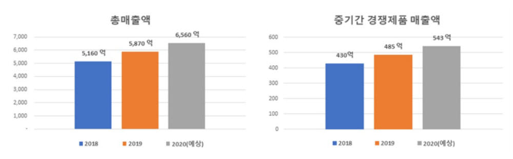 컴퓨터 서버 중기간 경쟁제품 직접생산기업(50개사) 공공조달 실적조사 결과. 한국컴퓨팅산업협회 제공