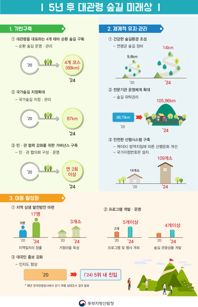 산림청, 대관령 숲길 조성...강원도 대표 산림관광자원으로 상표화