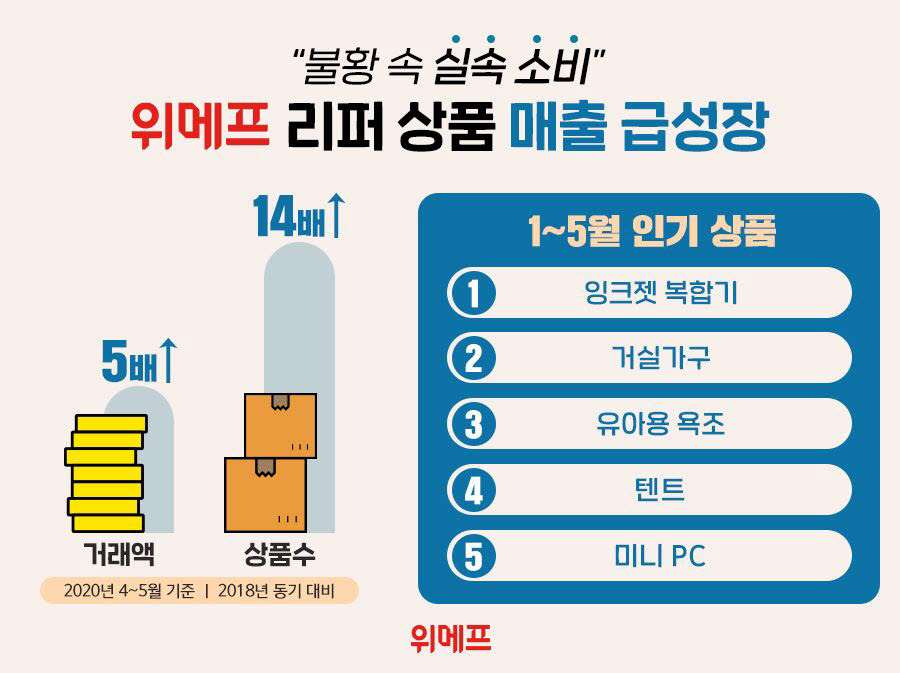 위메프, 리퍼 상품 판매 현황