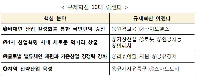 정 총리, 코로나 위기 극복 위한 '규제혁신 10대 아젠다' 발표