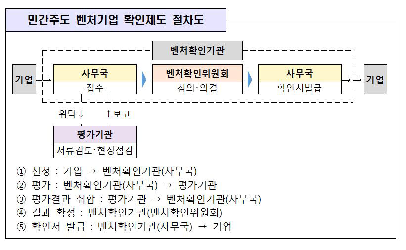 민간 벤처확인기관, '벤처기업협회'로 사실상 확정