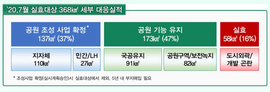 실효 위기 장기미집행공원 84% 지켜...310㎢ 공원조성 및 유지