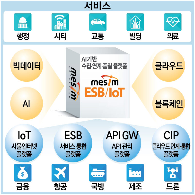 [2020 상반기 인기상품]품질우수-메타빌드/MESIM ESB/IoT