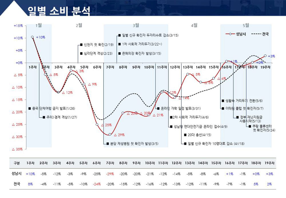 성남시 소비 동향 빅데이터 분석(1.20~5.31. 19주간)