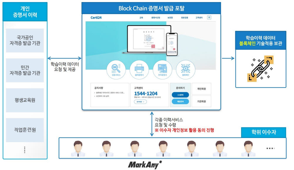 블록체인 기반 평생학습 이력관리 서비스 업무 흐름. 마크애니 제공