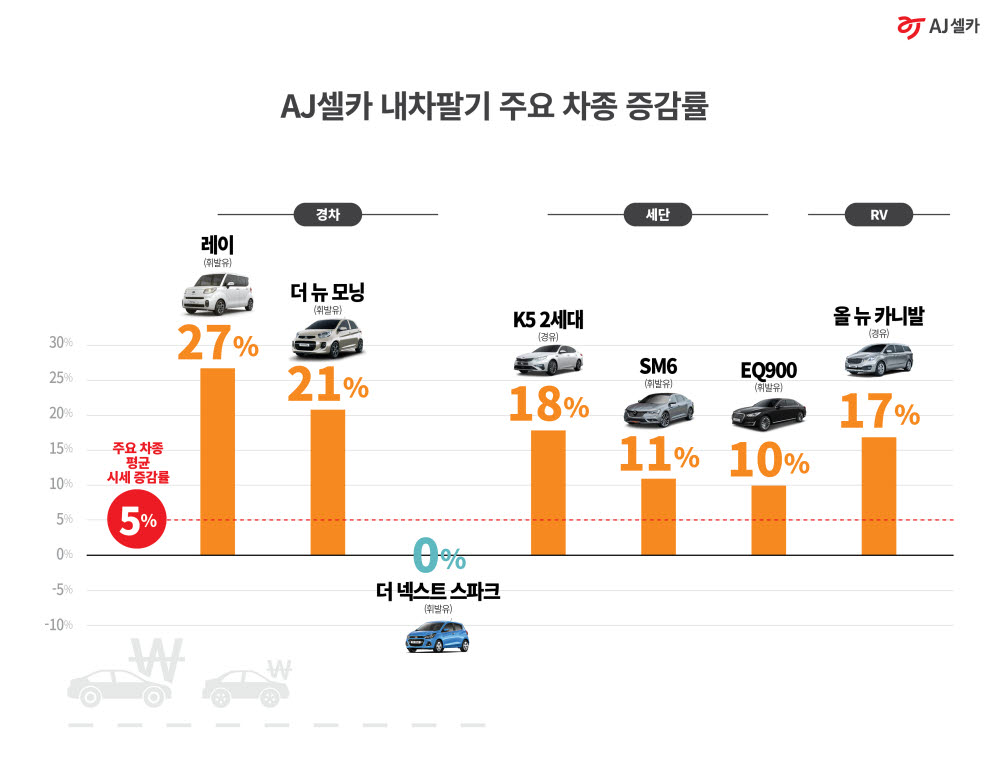 AJ셀카, 6월 '내차팔기' 중고차 시세 평균 5%↑