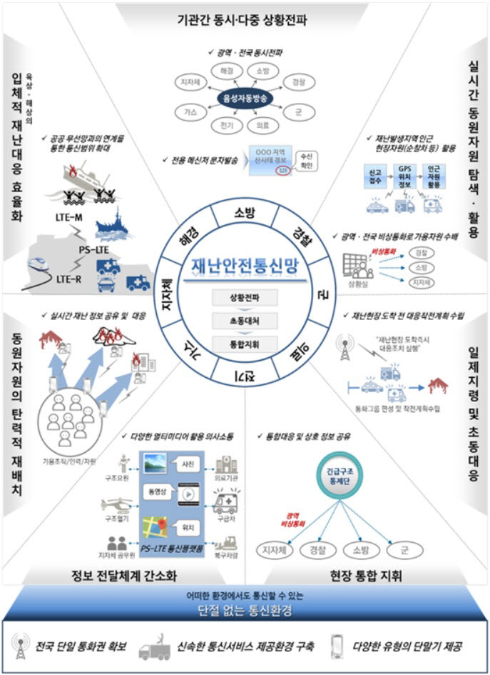 재난안전통신망 목표 개념도