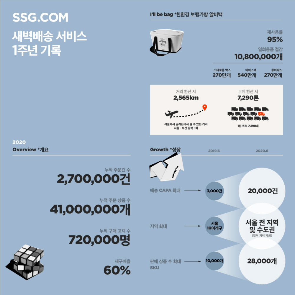 SSG닷컴 새벽배송 서비스 1주년 기록